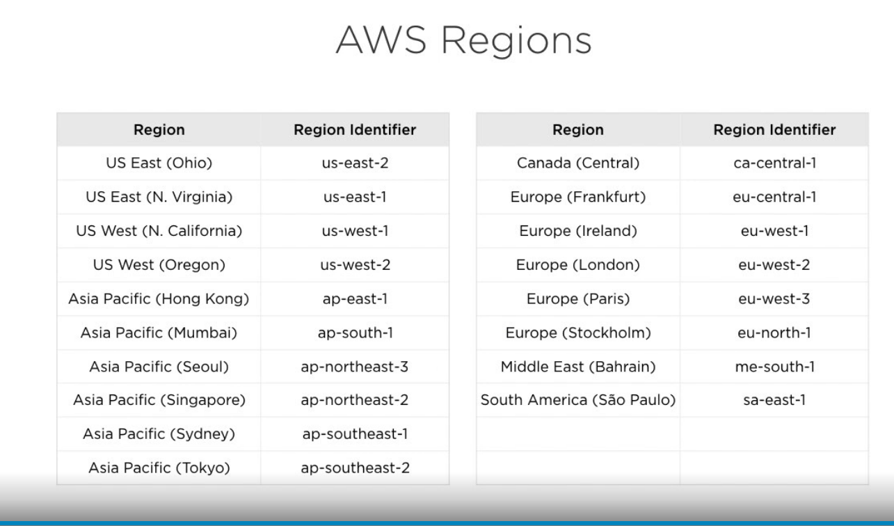 AWS regions table