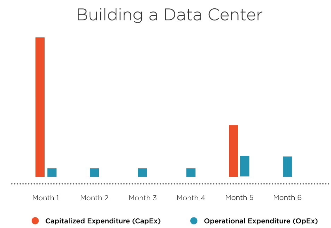 Costs data center