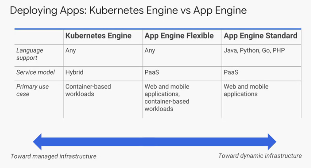General app kubernetes and app engines compariso