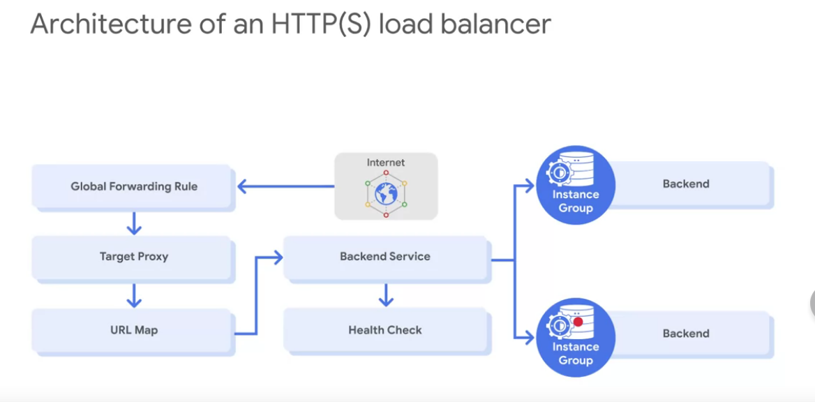 HTTP load balancer architecture overview