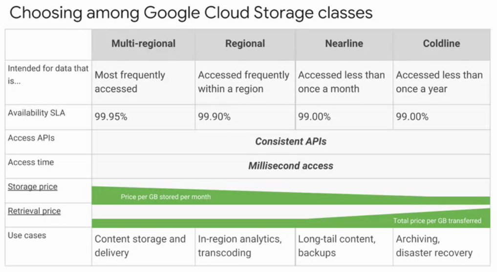 choosing Cloud storage