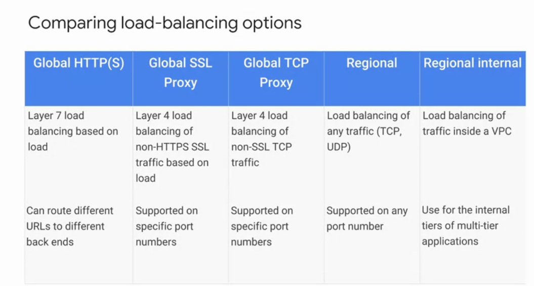Comparing load balancing
