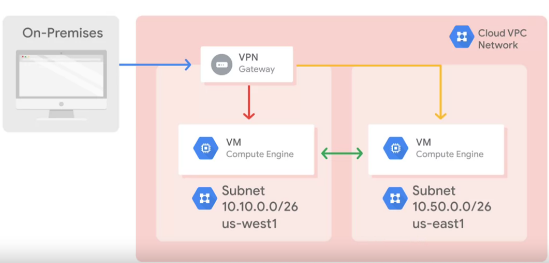 VPC is global and connect to on-prem