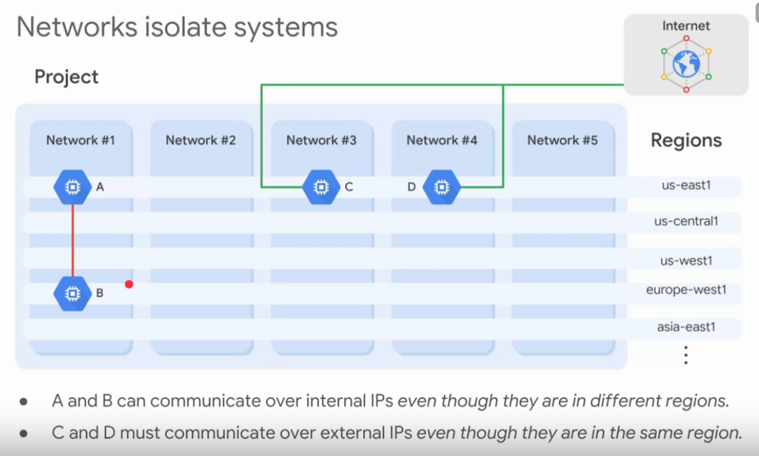 example of network isolation