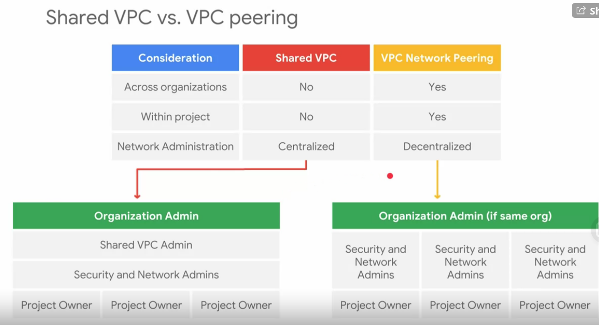 vpc peering versus shared vpc