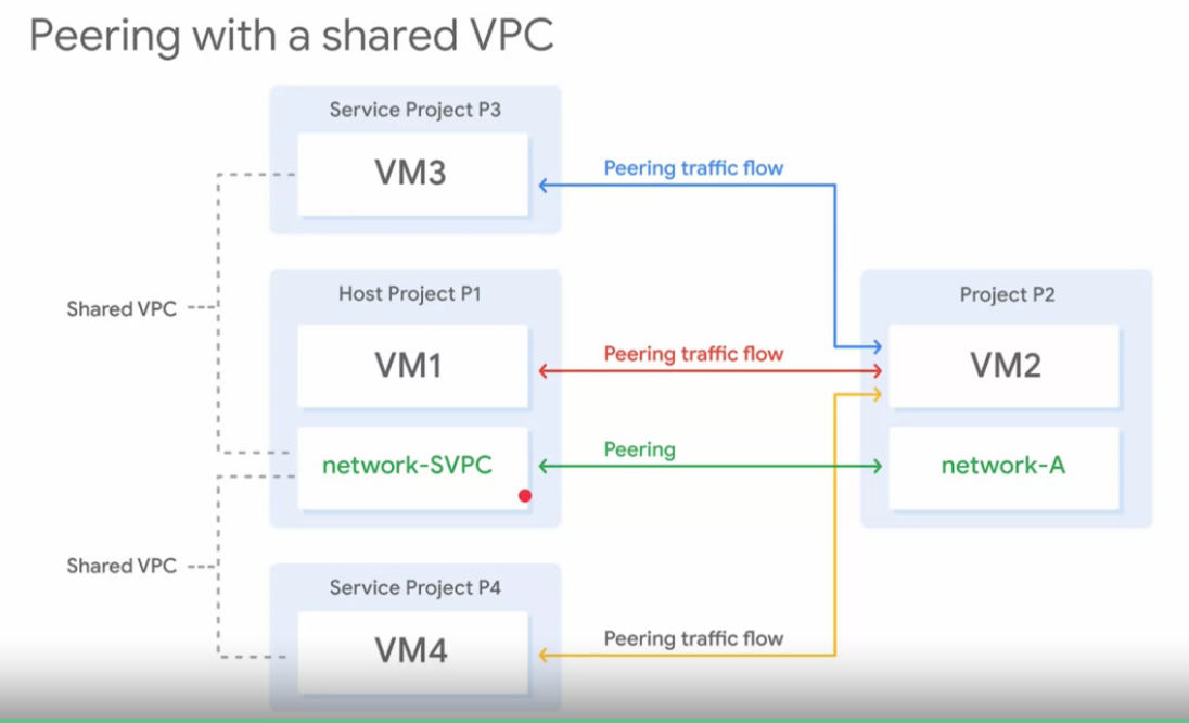 vpc peering connected to shared vpc