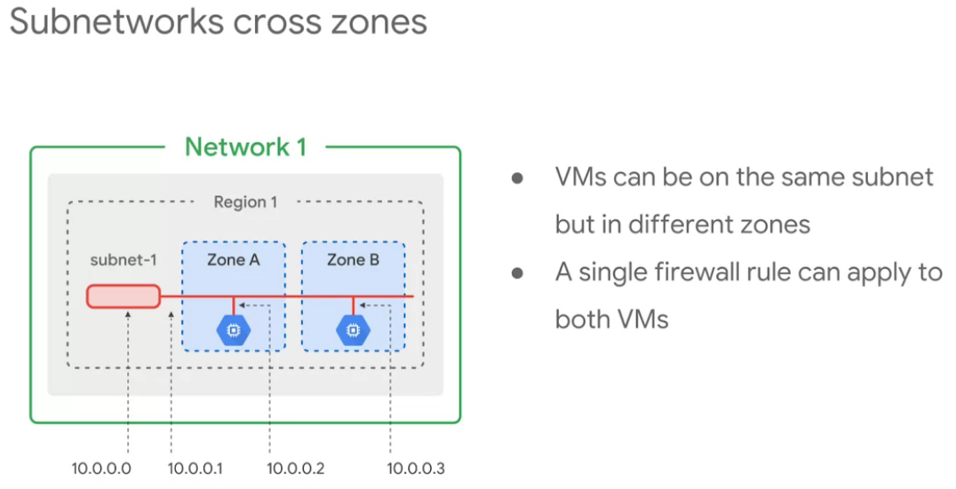 VPC subnets per zone